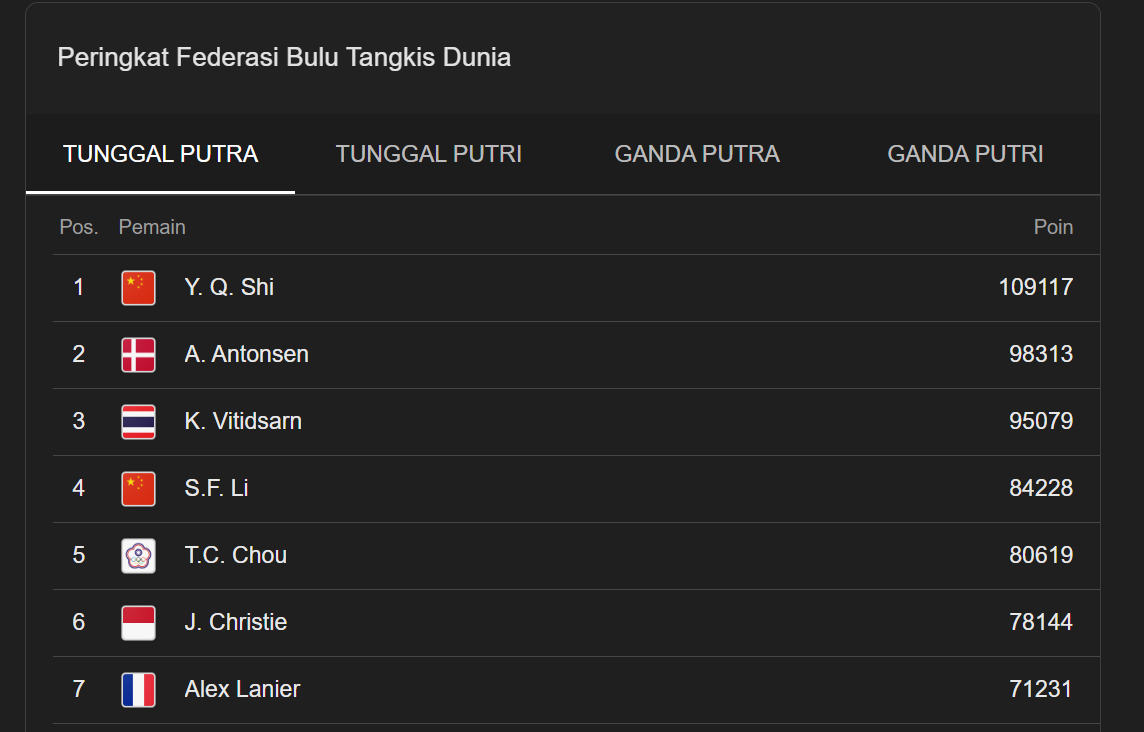 Ranking BWF